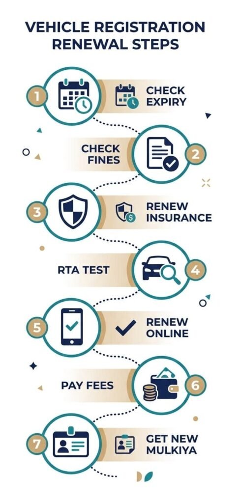 7 steps to renew car registration in Dubai with a bank loan