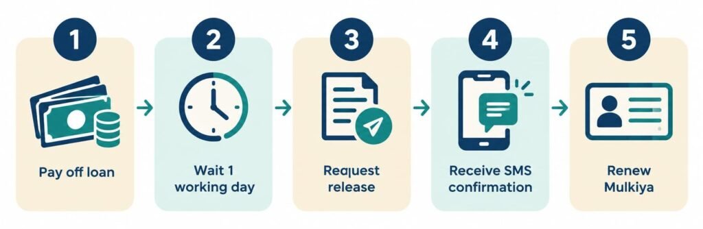 Steps to release a car mortgage after paying off a bank loan in Dubai